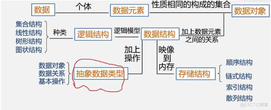 【数据结构与算法】—算法与算法分析（一）_存储结构_17