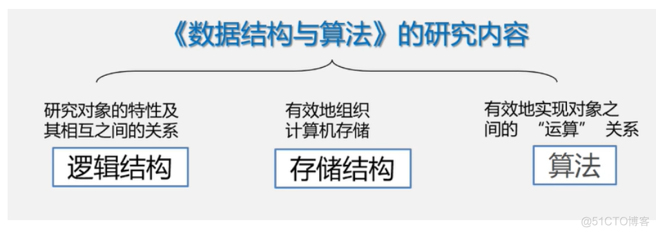 【数据结构与算法】—算法与算法分析（一）_数据结构_18