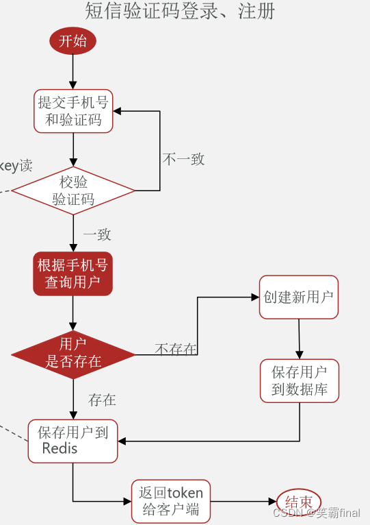 仿黑马点评-redis整合【邮件登陆部分】_验证码_12