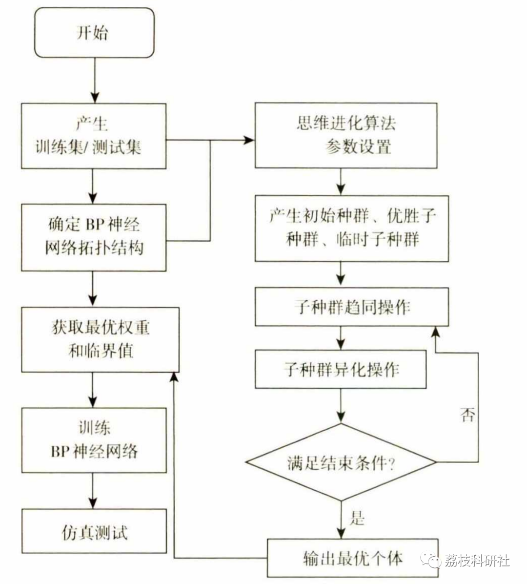 基于思维进化算法优化BP神经网络（Matlab代码实现）_神经网络_02