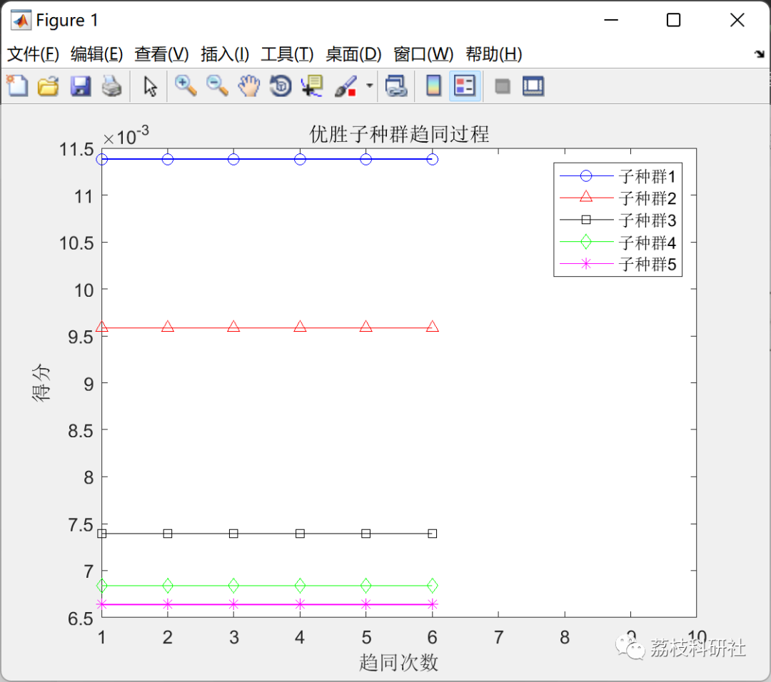 基于思维进化算法优化BP神经网络（Matlab代码实现）_算法_03