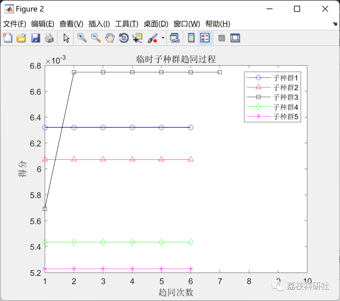 基于思维进化算法优化BP神经网络（Matlab代码实现）_matlab_04