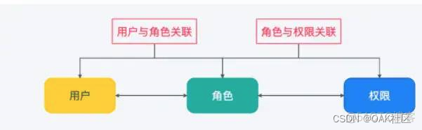 五大权限系统模型该如何选择?_java