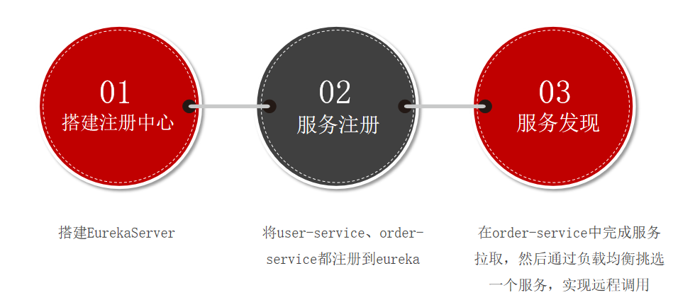 day01 微服务初探与Eureka、Nacos的基本使用_eureka_26