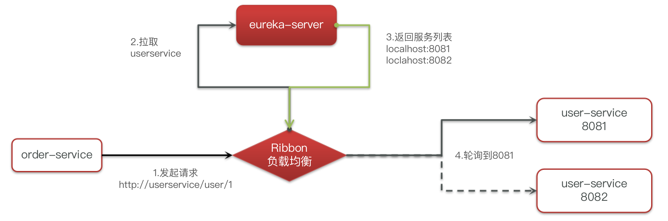 day01 微服务初探与Eureka、Nacos的基本使用_eureka_39