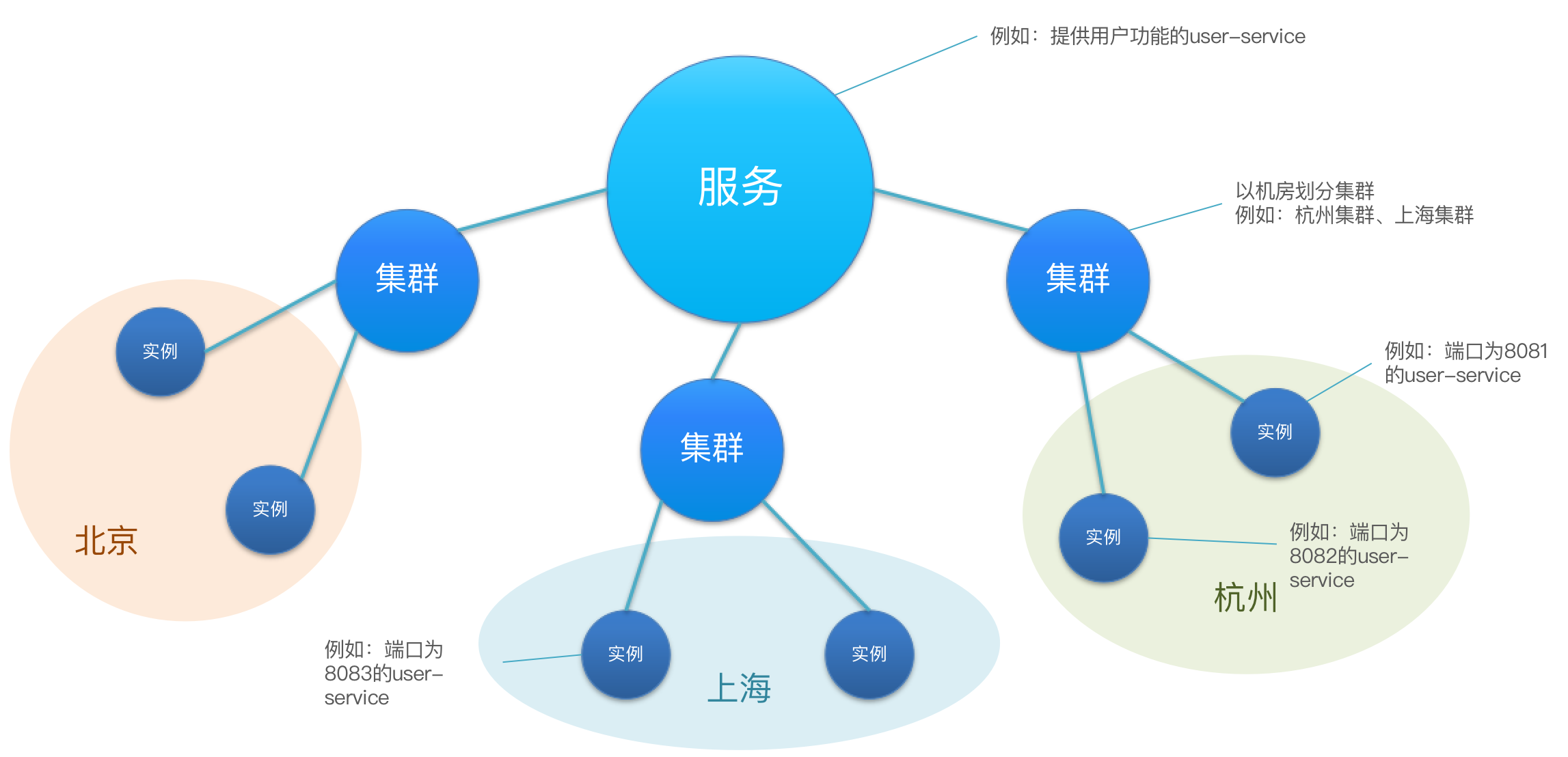 day01 微服务初探与Eureka、Nacos的基本使用_nacos_61