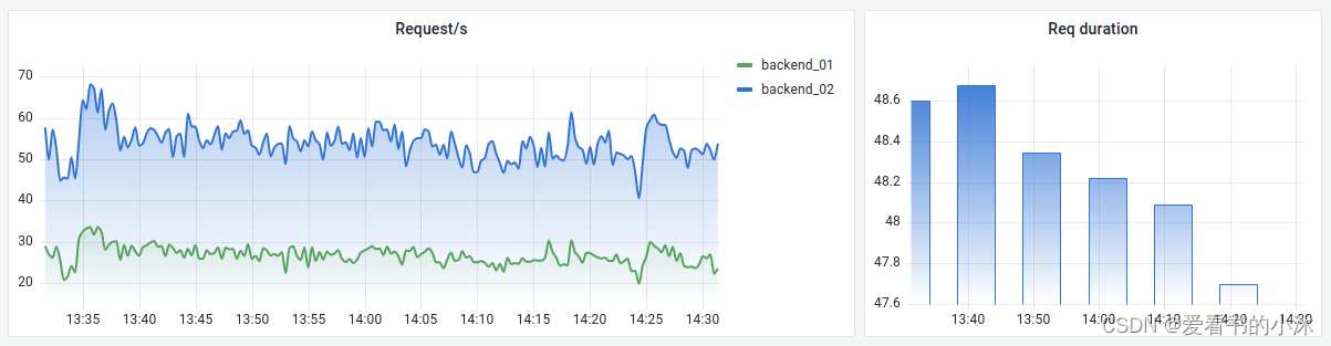 【Web开发】Python实现Web仪表盘功能（Grafana）_go_28