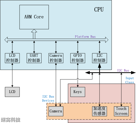 Linux设备模型剖析系列一（基本概念、kobject、kset、kobj_type）_设备模型