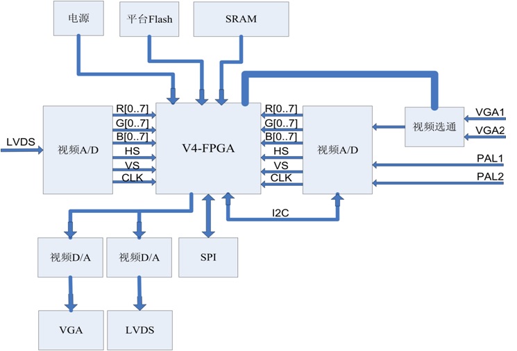 直升机FPGA多路视频采集叠加OSD字符VGA-HDMI-DVI-SDI采集融合板卡设计_开发板