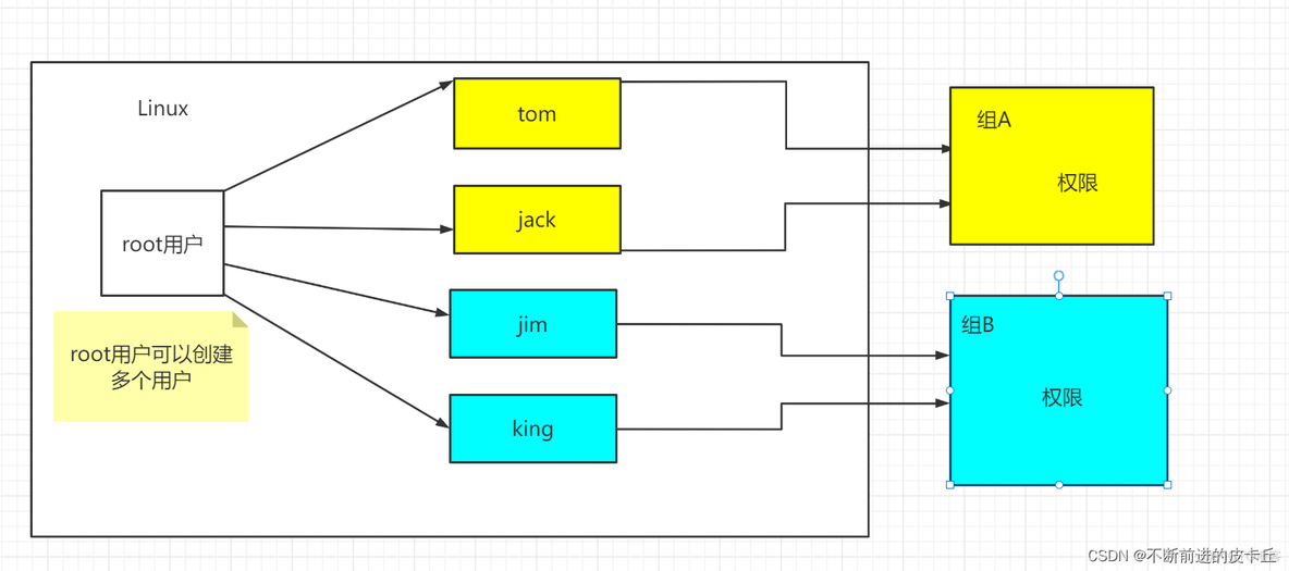 Linux学习(9)——Linux组管理和权限管理_组管理_02