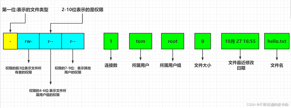 Linux学习(9)——Linux组管理和权限管理_组管理_10