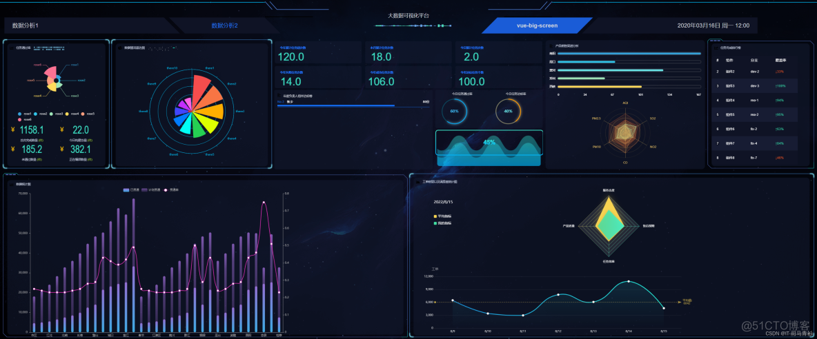 基于VUE + Echarts 实现可视化数据大屏任务大数据_echarts