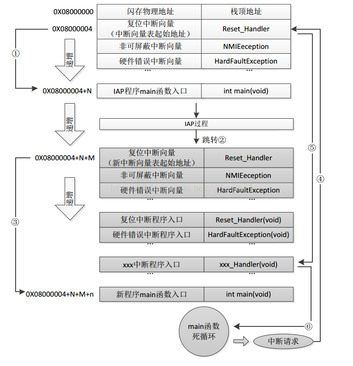 在线升级：OTA升级的原理和实现方式_中断向量表_05