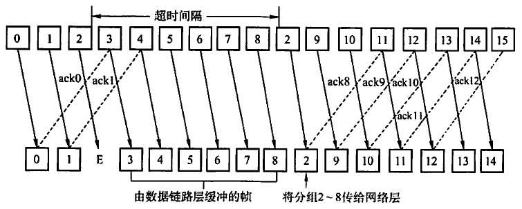 计算机网络：流量控制与可靠传输机制_数据帧_09