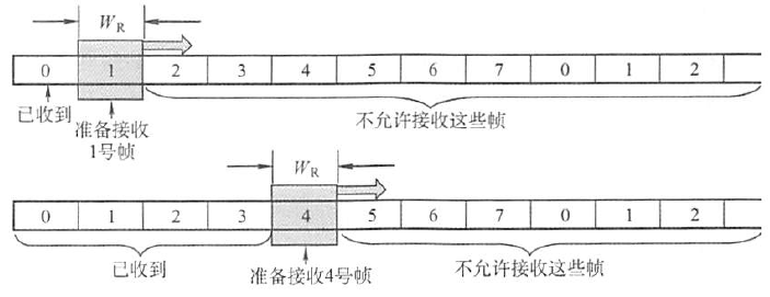 计算机网络：流量控制与可靠传输机制_流量控制_03