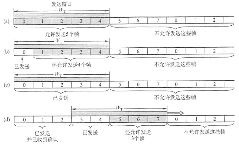 计算机网络：流量控制与可靠传输机制_计算机网络_02