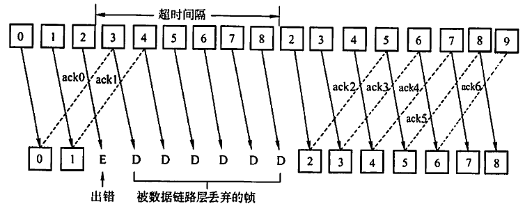 计算机网络：流量控制与可靠传输机制_流量控制_05