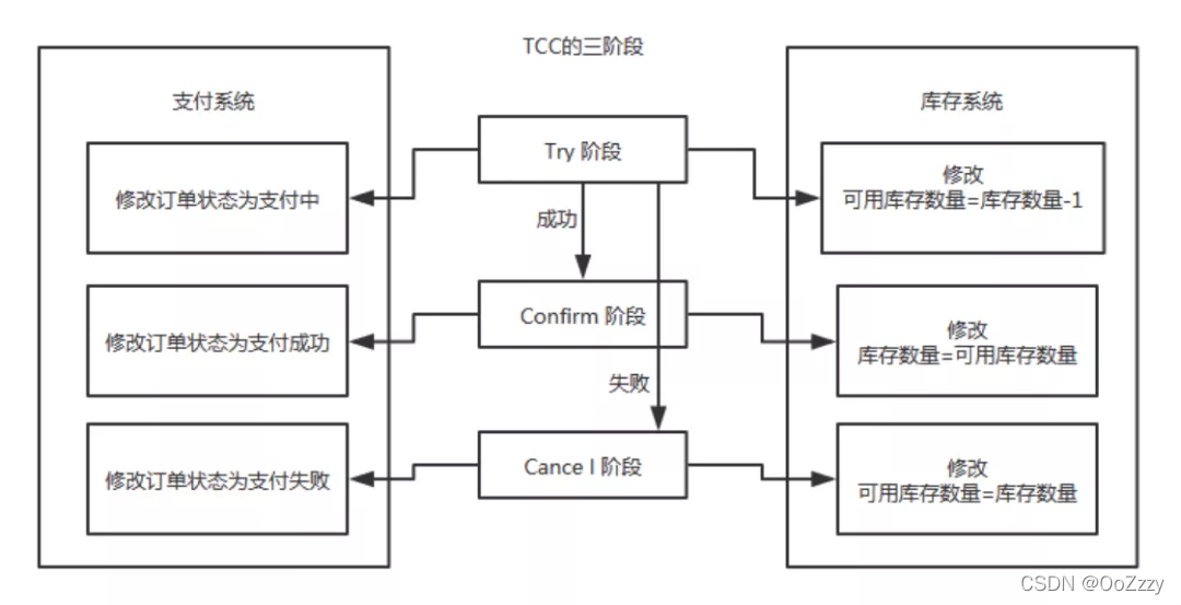 Spring Tx (五) (分布式事务及解决方案)_数据库_03