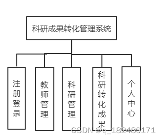 SSM的科研成果转化管理系统_信息管理