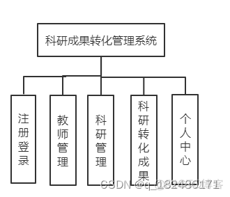 SSM的科研成果转化管理系统_密码修改