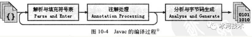 万字详解JVM，让你一文吃透_编译器_10