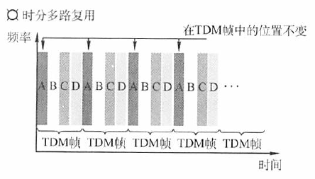 计算机网络：信道划分介质访问控制_计算机网络_03