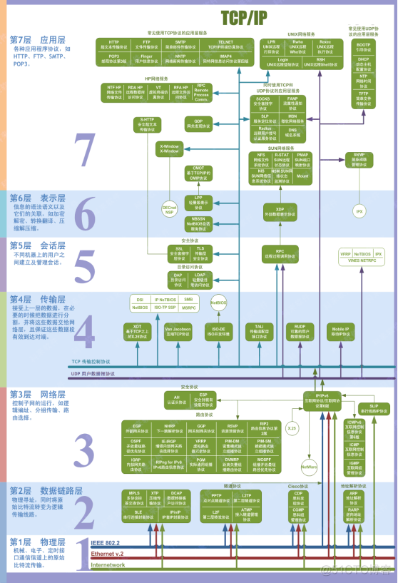 【计网OSI七层模型分层，TCP/IP四层模型】 --- 史上最详细的解读(2w字)_网络_02