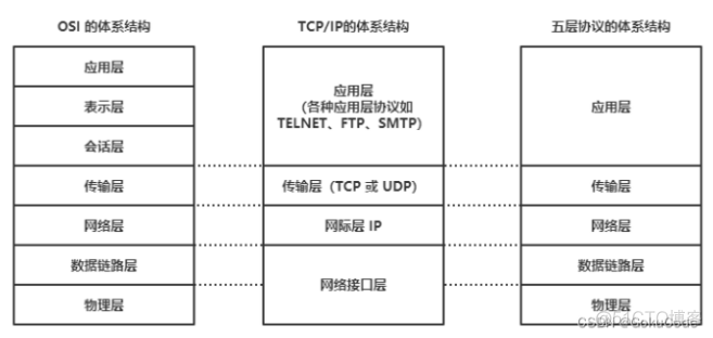 【计网OSI七层模型分层，TCP/IP四层模型】 --- 史上最详细的解读(2w字)_网络协议_03