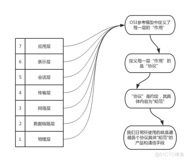 【计网OSI七层模型分层，TCP/IP四层模型】 --- 史上最详细的解读(2w字)_数据_04