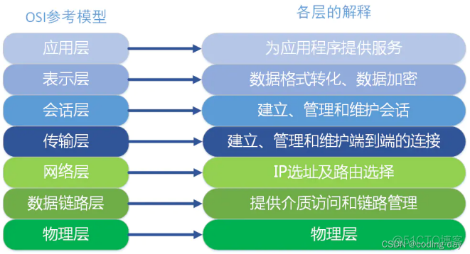 【计网OSI七层模型分层，TCP/IP四层模型】 --- 史上最详细的解读(2w字)_网络协议_05