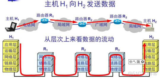 【计网OSI七层模型分层，TCP/IP四层模型】 --- 史上最详细的解读(2w字)_网络_06