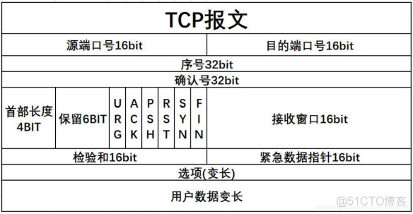 【计网OSI七层模型分层，TCP/IP四层模型】 --- 史上最详细的解读(2w字)_面试_11