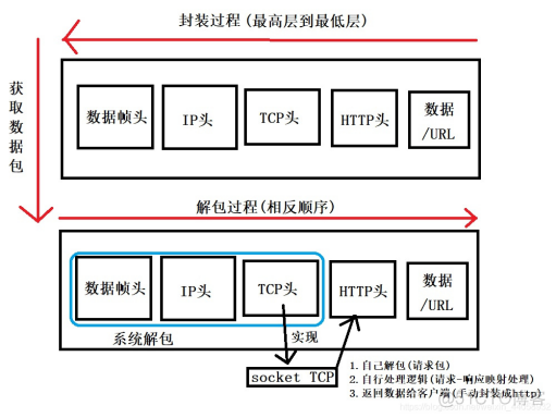 【计网OSI七层模型分层，TCP/IP四层模型】 --- 史上最详细的解读(2w字)_面试_12