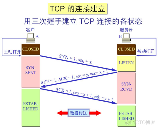 【计网OSI七层模型分层，TCP/IP四层模型】 --- 史上最详细的解读(2w字)_网络协议_13