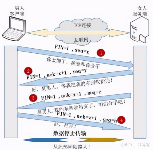 【计网OSI七层模型分层，TCP/IP四层模型】 --- 史上最详细的解读(2w字)_网络协议_16