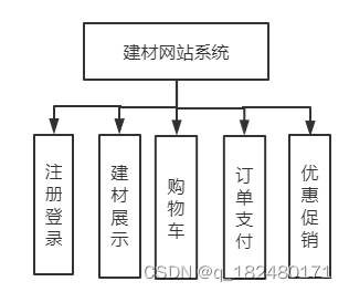 建材网站系统 ssm 分享_算法_03