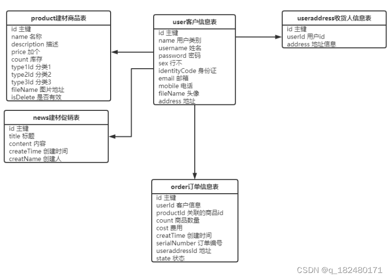 建材网站系统 ssm 分享_java_04