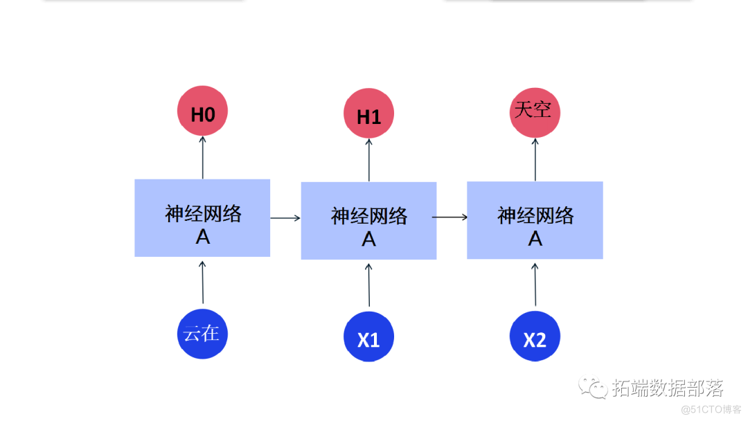 【视频】LSTM神经网络架构和原理及其在Python中的预测应用|数据分享_神经网络_03