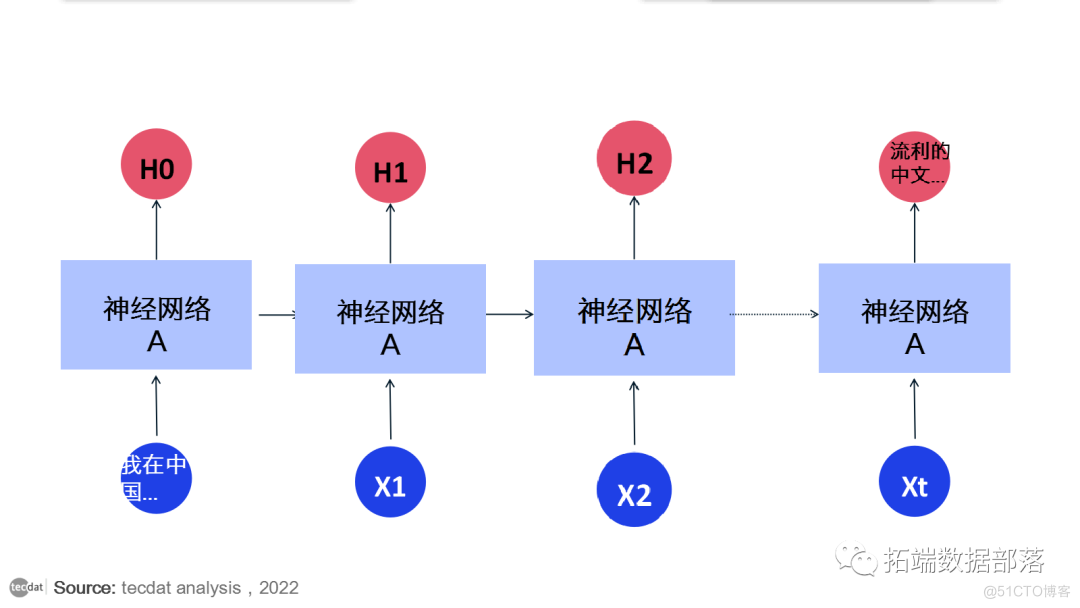 【视频】LSTM神经网络架构和原理及其在Python中的预测应用|数据分享_时间序列_04