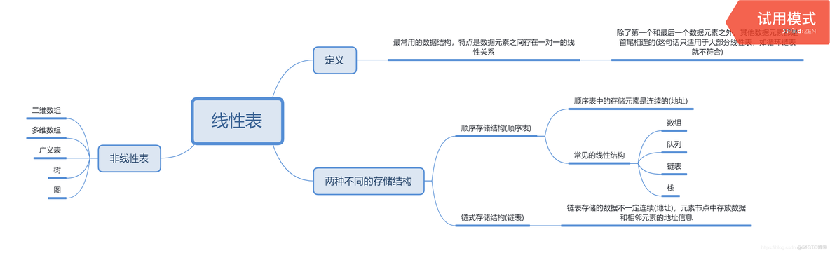 线性表与非线性表_p