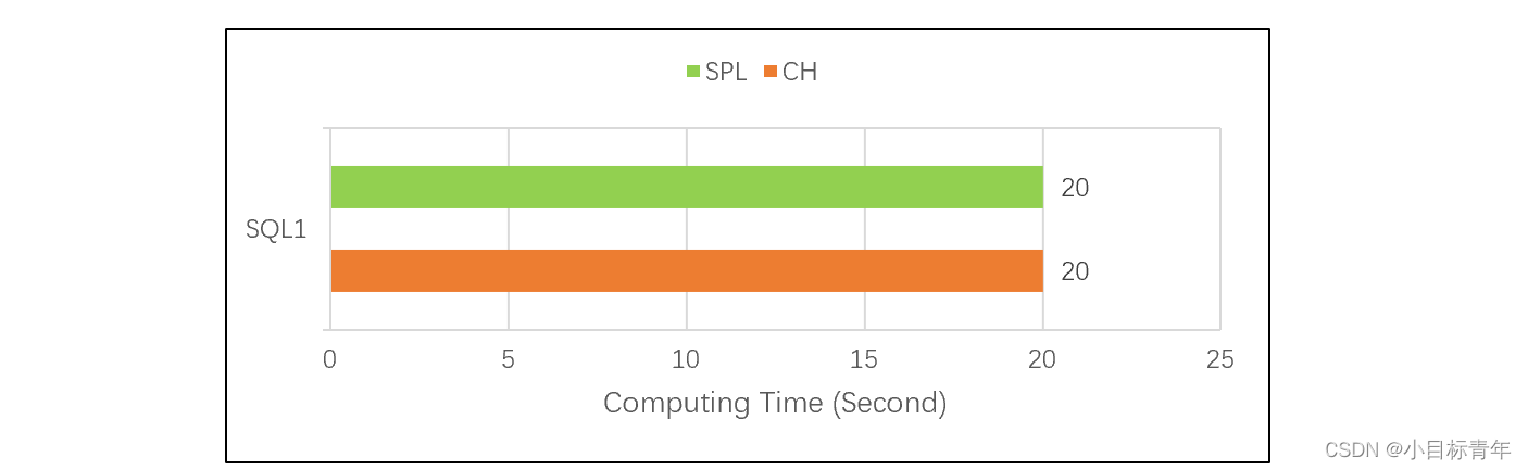 ClickHouse 挺快，esProc SPL 更快_SQL_04