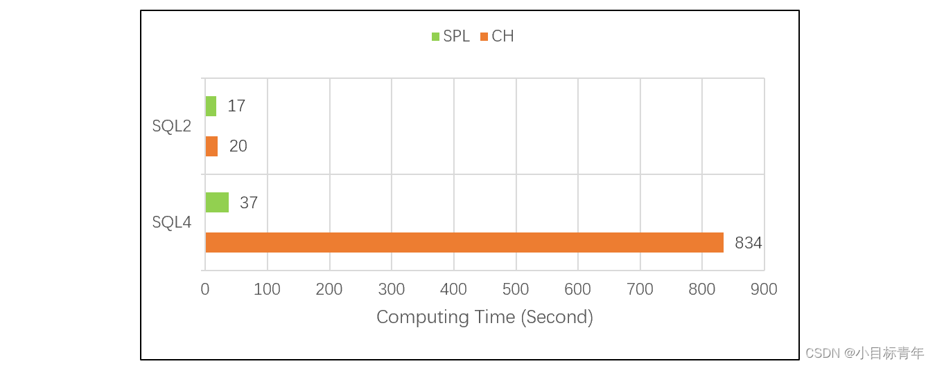 ClickHouse 挺快，esProc SPL 更快_SPL_07