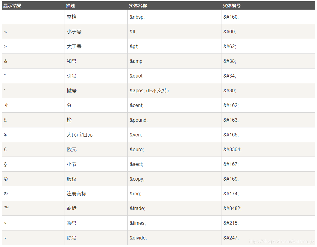 HTML 常用字符实体_html