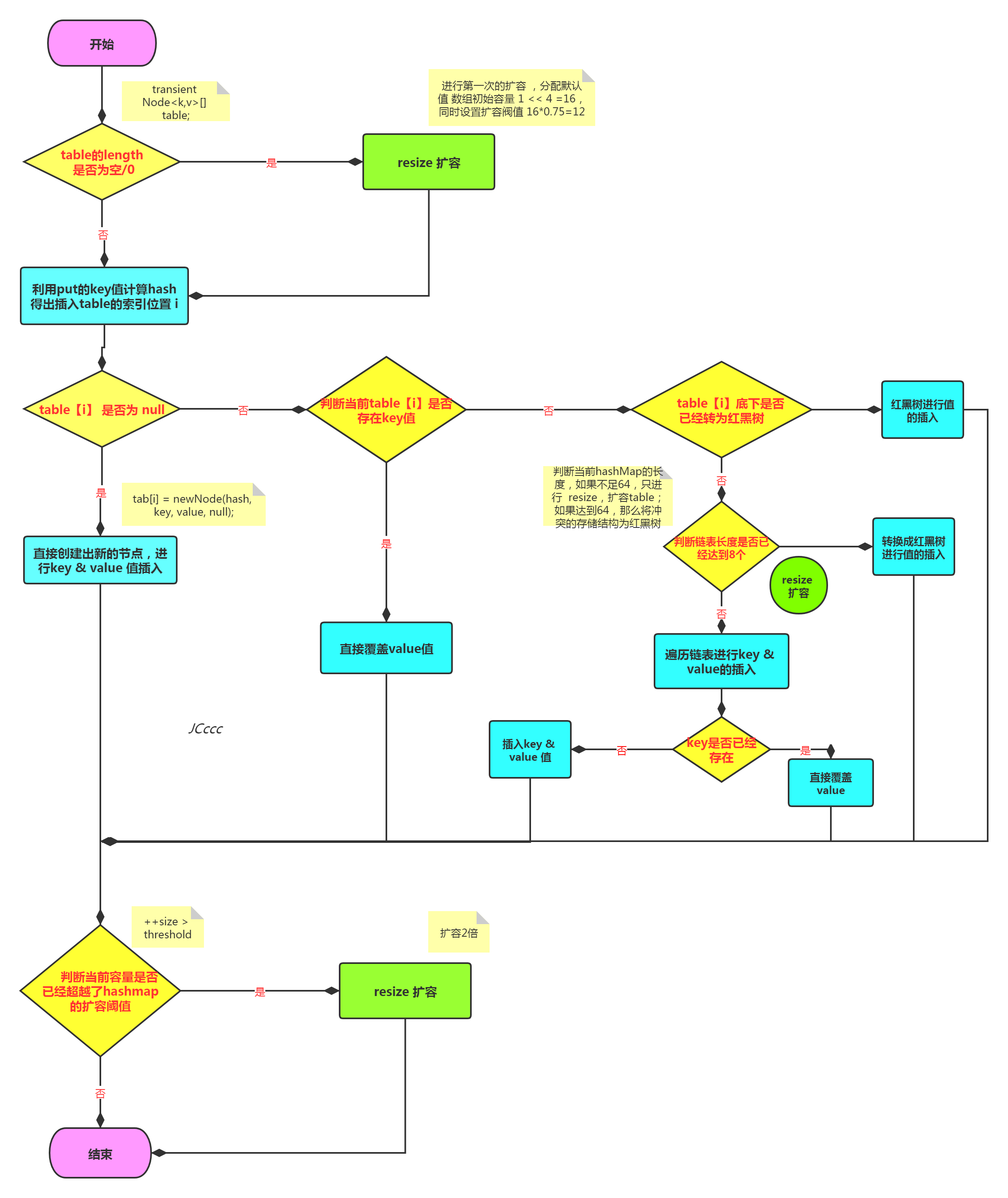 JAVA jdk1.8 HashMap 存值流程图解_hashmap