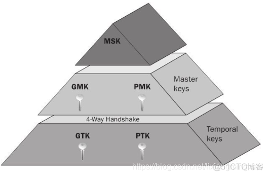 CWSP – 4 Way Handshake_ide