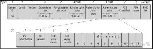 CWSP -RSN Information Element_sed