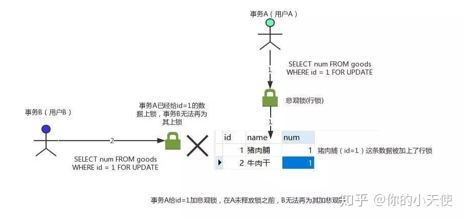 悲观锁和乐观锁_数据_07