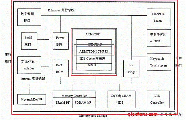 ARM内核结构_存储空间