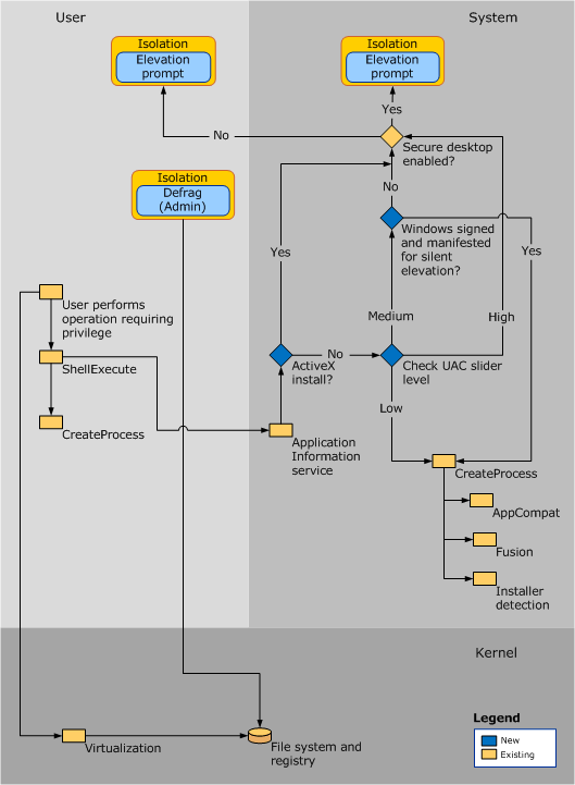 UAC Architecture_perl