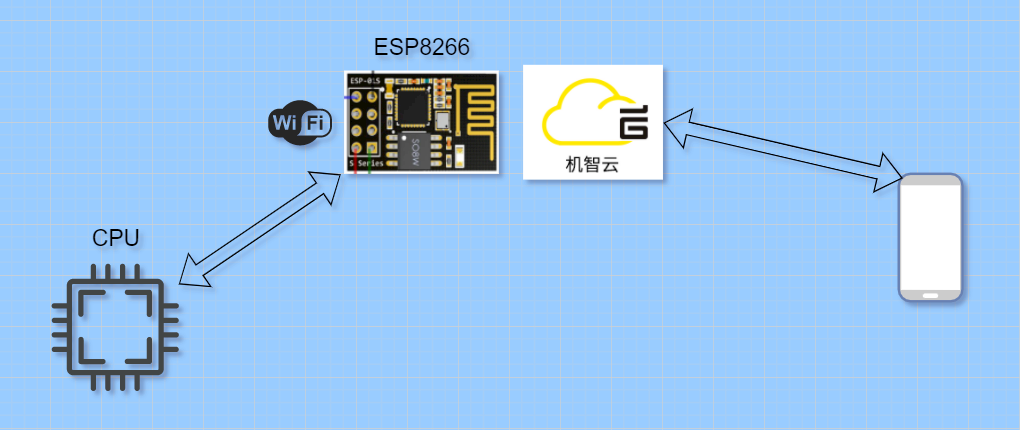 ESP8266教程5 — MCU和机智云APP之间互相通信_物联网_02